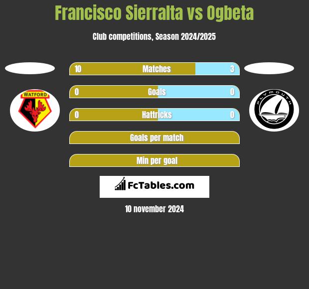 Francisco Sierralta vs Ogbeta h2h player stats