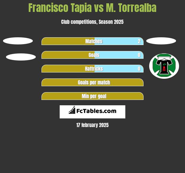 Francisco Tapia vs M. Torrealba h2h player stats