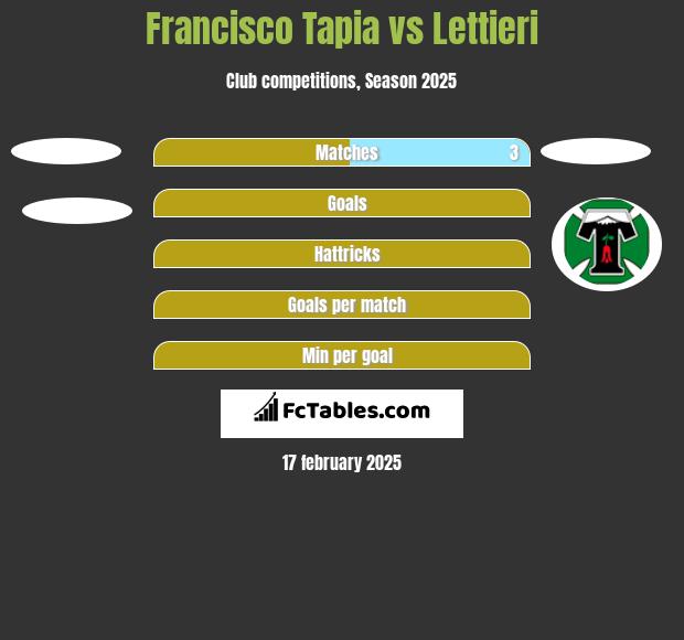 Francisco Tapia vs Lettieri h2h player stats