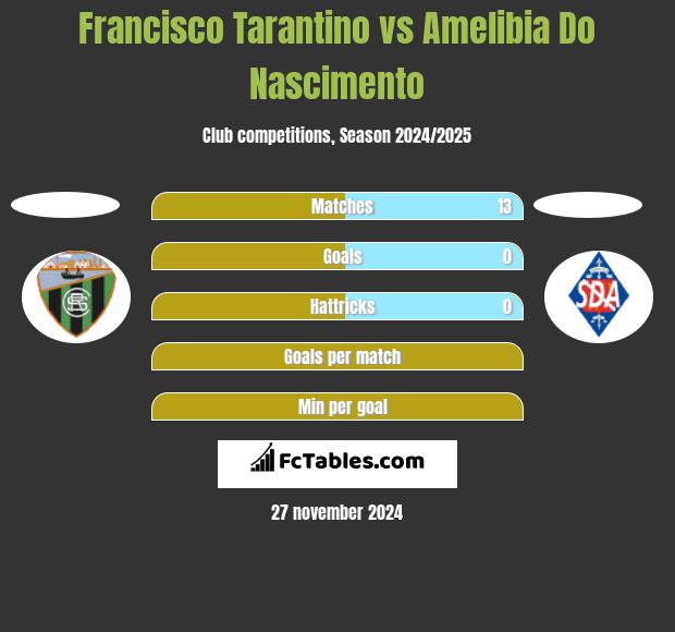 Francisco Tarantino vs Amelibia Do Nascimento h2h player stats