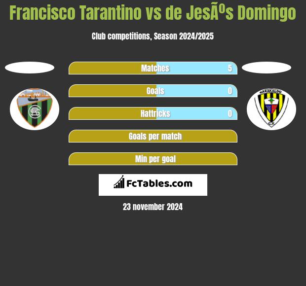 Francisco Tarantino vs de JesÃºs Domingo h2h player stats