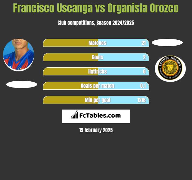 Francisco Uscanga vs Organista Orozco h2h player stats