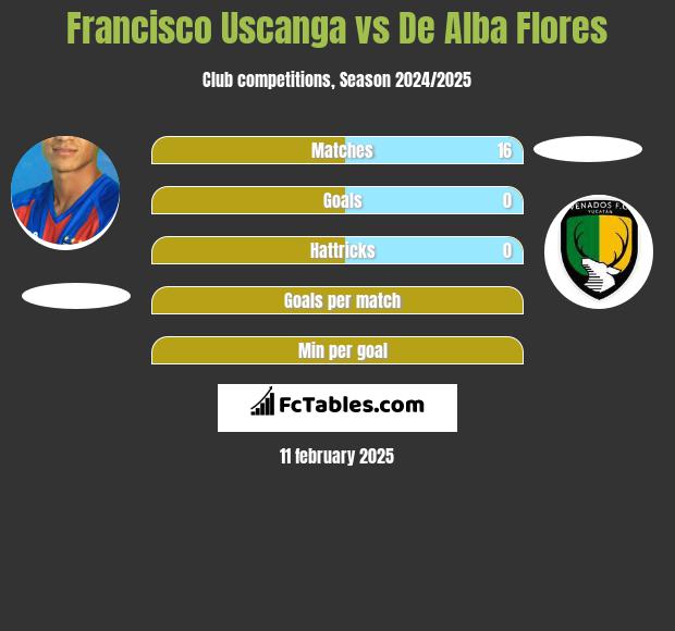 Francisco Uscanga vs De Alba Flores h2h player stats