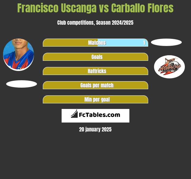 Francisco Uscanga vs Carballo Flores h2h player stats