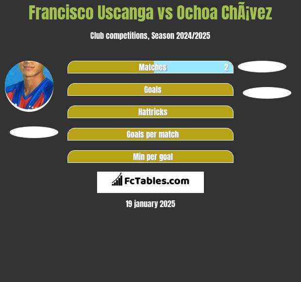 Francisco Uscanga vs Ochoa ChÃ¡vez h2h player stats