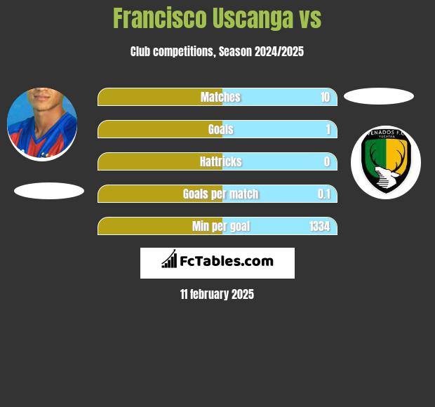 Francisco Uscanga vs  h2h player stats