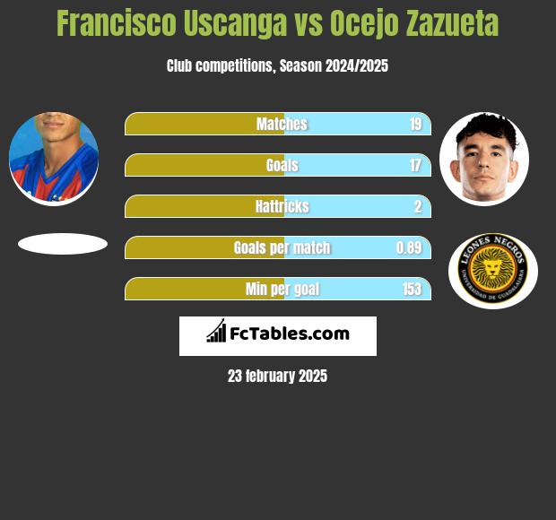 Francisco Uscanga vs Ocejo Zazueta h2h player stats