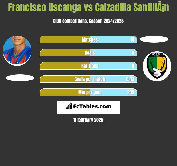 Francisco Uscanga vs Calzadilla SantillÃ¡n h2h player stats