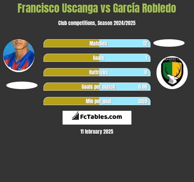 Francisco Uscanga vs García Robledo h2h player stats