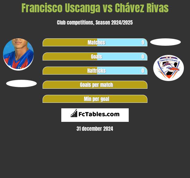 Francisco Uscanga vs Chávez Rivas h2h player stats