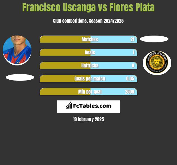 Francisco Uscanga vs Flores Plata h2h player stats