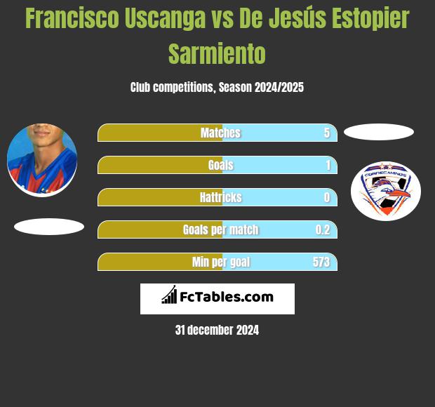 Francisco Uscanga vs De Jesús Estopier Sarmiento h2h player stats