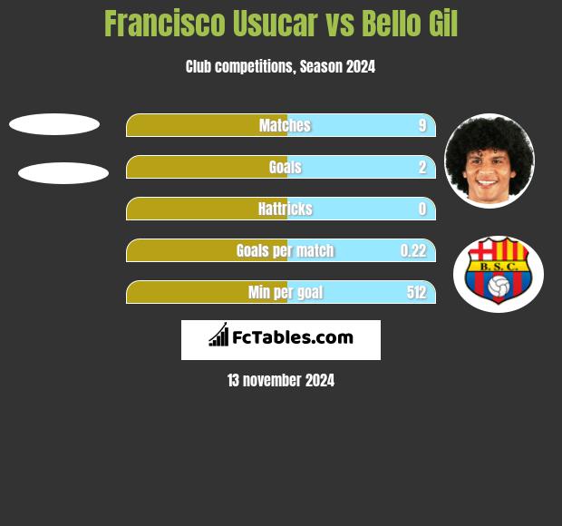 Francisco Usucar vs Bello Gil h2h player stats