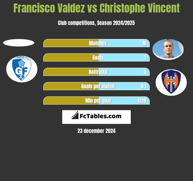 Francisco Valdez vs Christophe Vincent h2h player stats