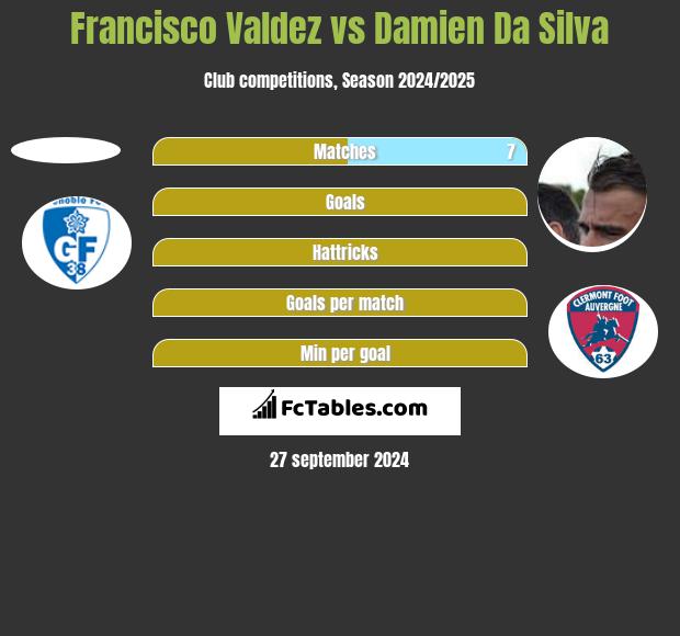 Francisco Valdez vs Damien Da Silva h2h player stats