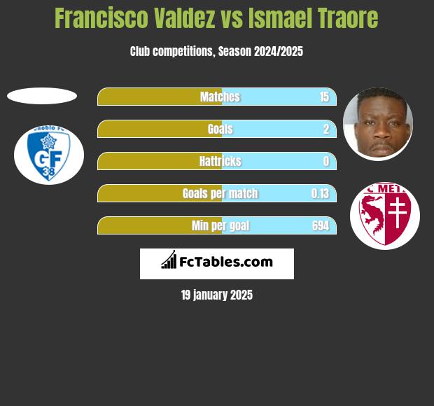 Francisco Valdez vs Ismael Traore h2h player stats