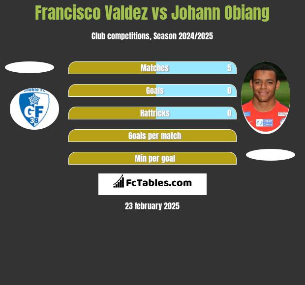 Francisco Valdez vs Johann Obiang h2h player stats