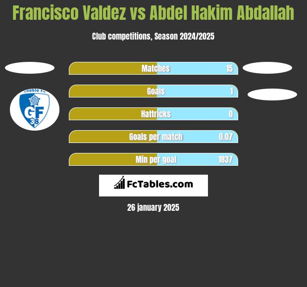 Francisco Valdez vs Abdel Hakim Abdallah h2h player stats