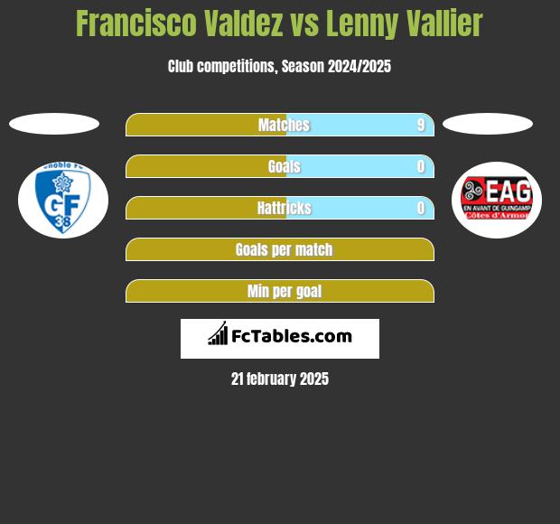 Francisco Valdez vs Lenny Vallier h2h player stats