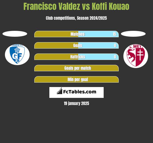 Francisco Valdez vs Koffi Kouao h2h player stats