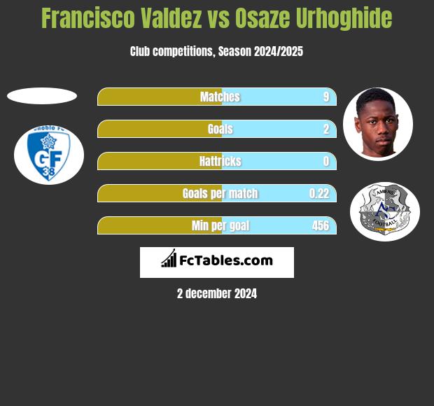 Francisco Valdez vs Osaze Urhoghide h2h player stats