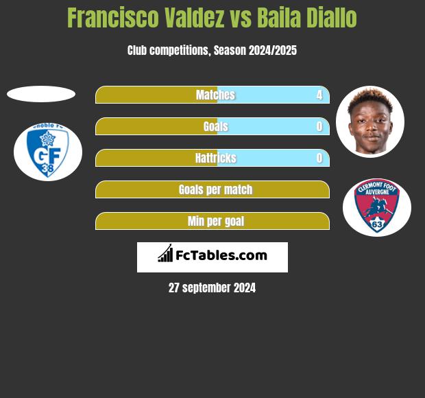 Francisco Valdez vs Baila Diallo h2h player stats