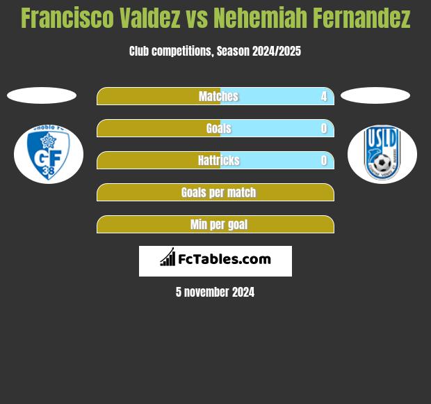 Francisco Valdez vs Nehemiah Fernandez h2h player stats