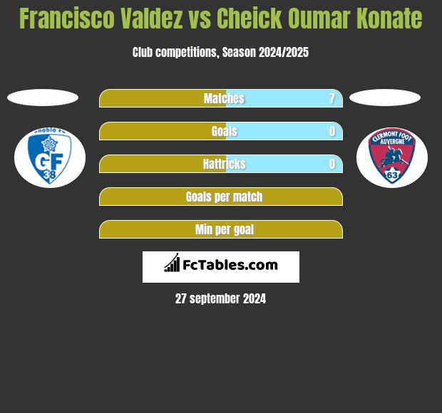 Francisco Valdez vs Cheick Oumar Konate h2h player stats