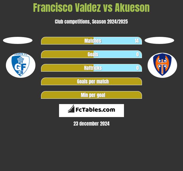 Francisco Valdez vs Akueson h2h player stats