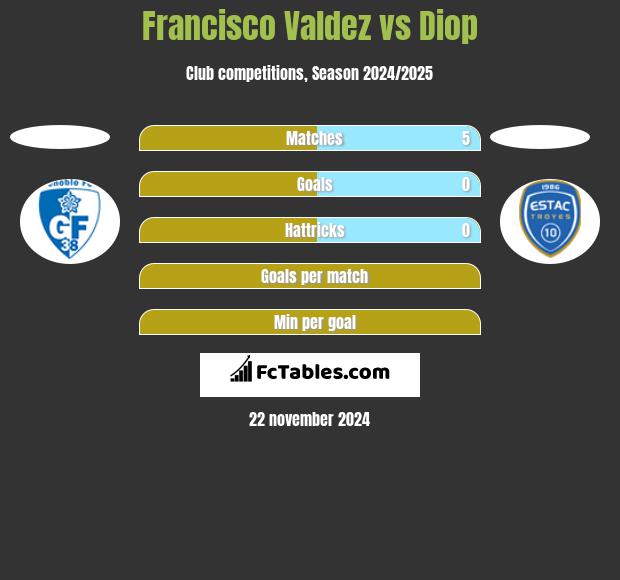 Francisco Valdez vs Diop h2h player stats