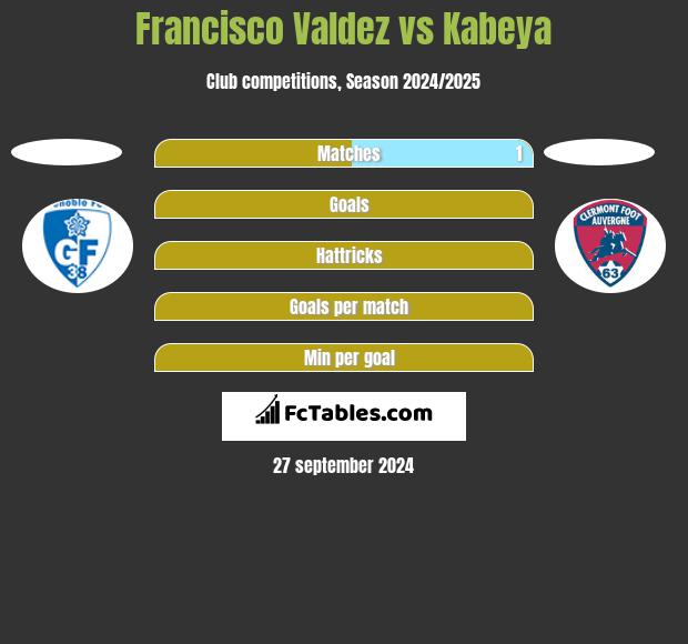 Francisco Valdez vs Kabeya h2h player stats