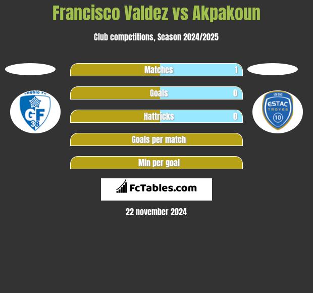 Francisco Valdez vs Akpakoun h2h player stats