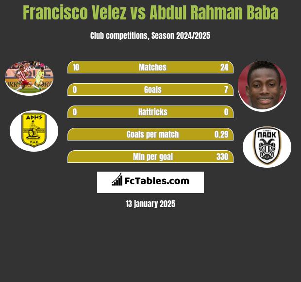 Francisco Velez vs Abdul Baba h2h player stats