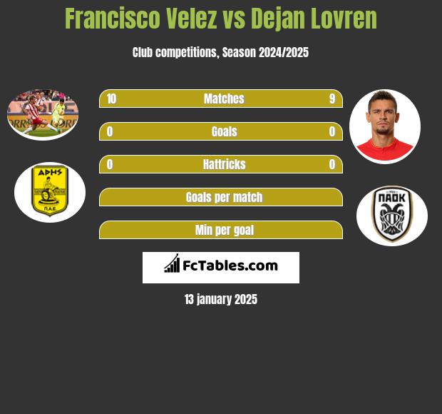 Francisco Velez vs Dejan Lovren h2h player stats