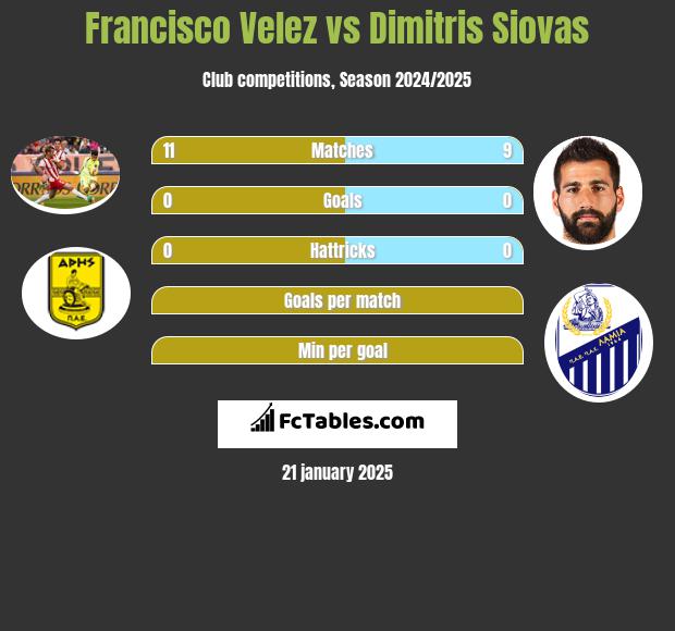 Francisco Velez vs Dimitris Siovas h2h player stats