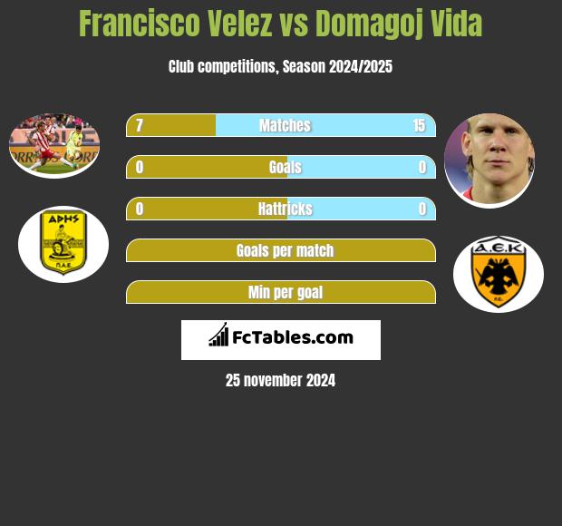 Francisco Velez vs Domagoj Vida h2h player stats