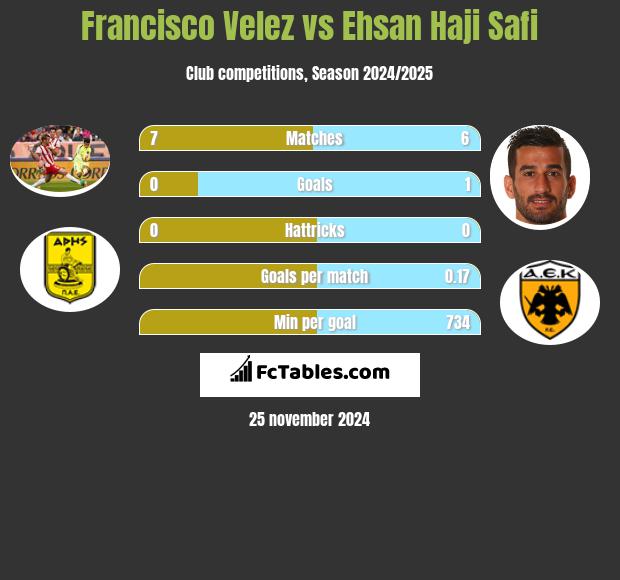 Francisco Velez vs Ehsan Haji Safi h2h player stats