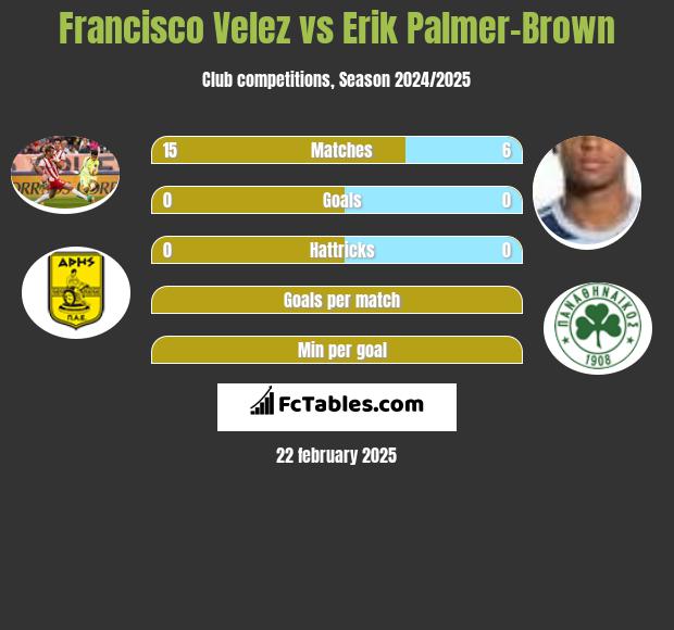 Francisco Velez vs Erik Palmer-Brown h2h player stats