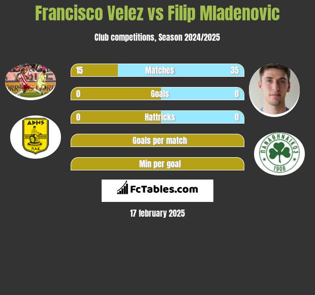 Francisco Velez vs Filip Mladenović h2h player stats