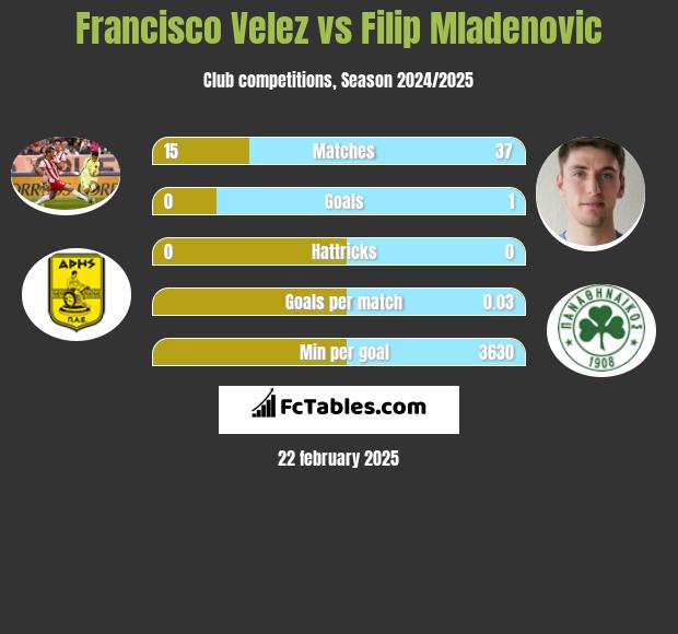 Francisco Velez vs Filip Mladenovic h2h player stats