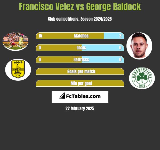 Francisco Velez vs George Baldock h2h player stats