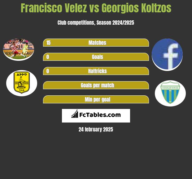 Francisco Velez vs Georgios Koltzos h2h player stats