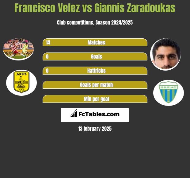 Francisco Velez vs Giannis Zaradoukas h2h player stats