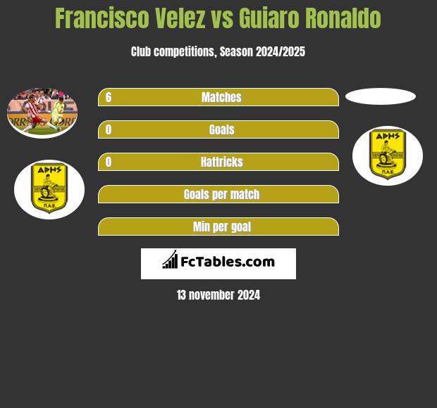 Francisco Velez vs Guiaro Ronaldo h2h player stats