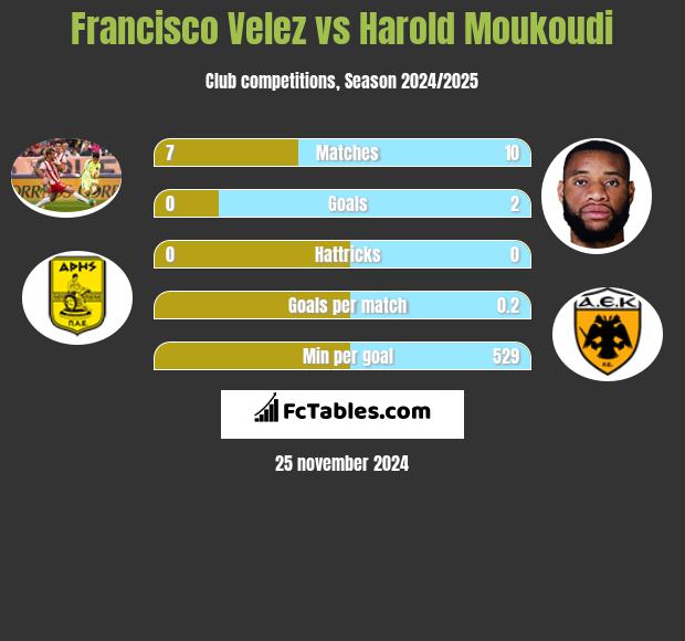 Francisco Velez vs Harold Moukoudi h2h player stats