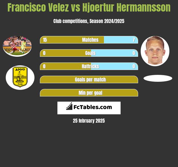 Francisco Velez vs Hjoertur Hermannsson h2h player stats