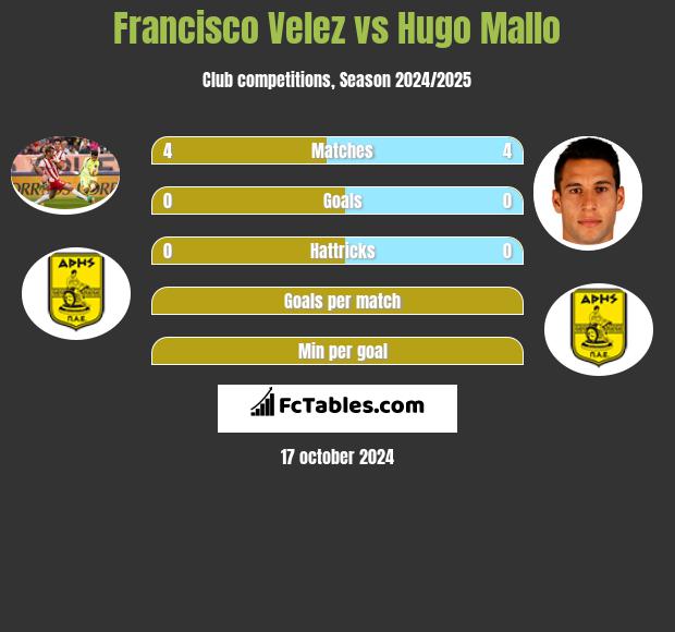 Francisco Velez vs Hugo Mallo h2h player stats