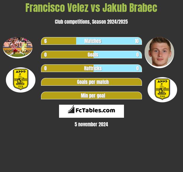 Francisco Velez vs Jakub Brabec h2h player stats