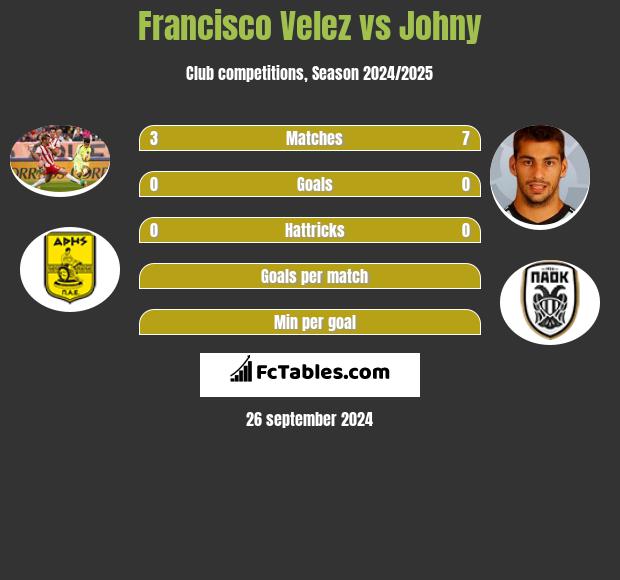 Francisco Velez vs Johny h2h player stats