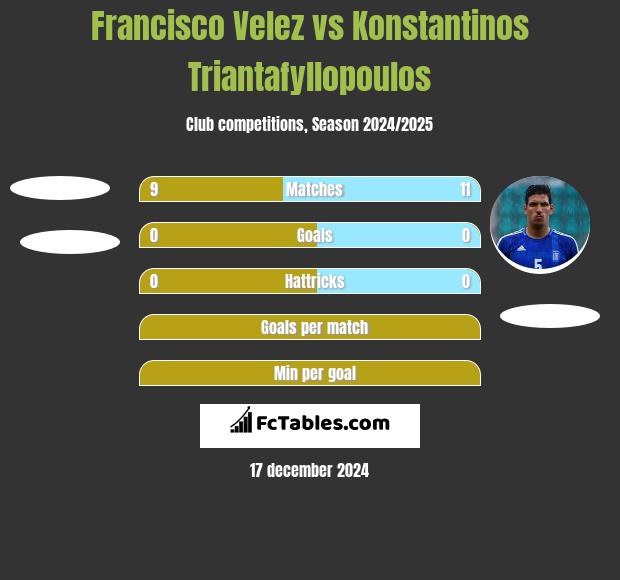 Francisco Velez vs Konstantinos Triantafyllopoulos h2h player stats